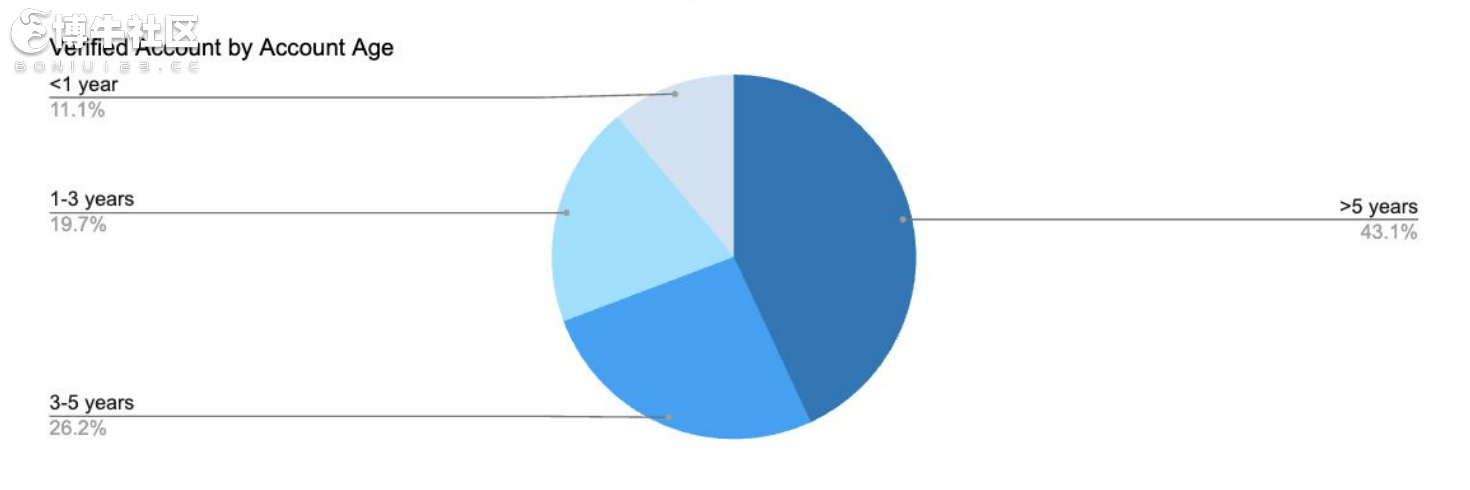 数据透视加密KOL营销现状：5000粉丝 = 影响力入场券？
