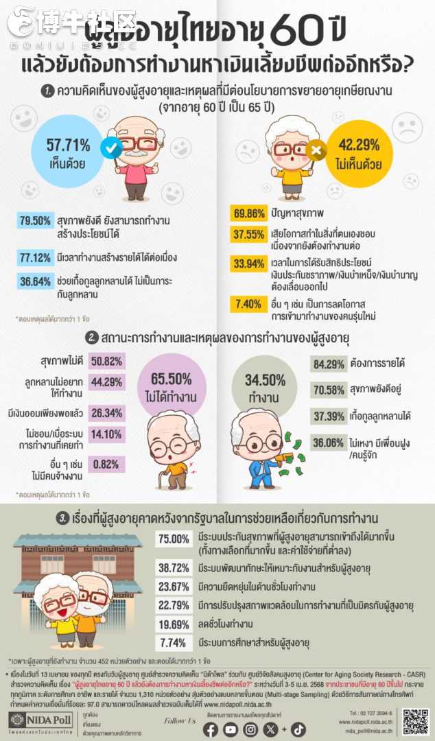 泰国多数老年人支持延迟退休！