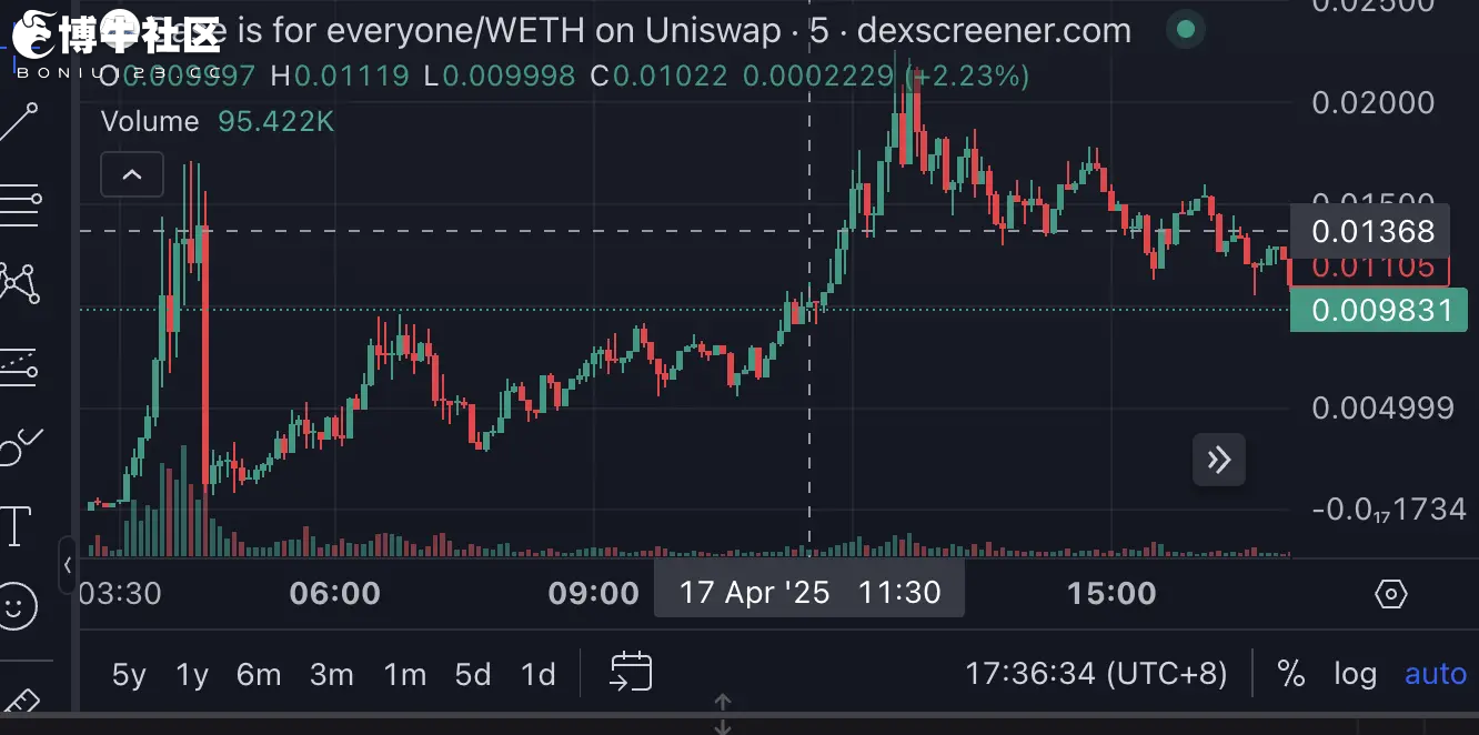 从6亿估值到链上赌场，曾经的NFT平台二哥Zora发币了