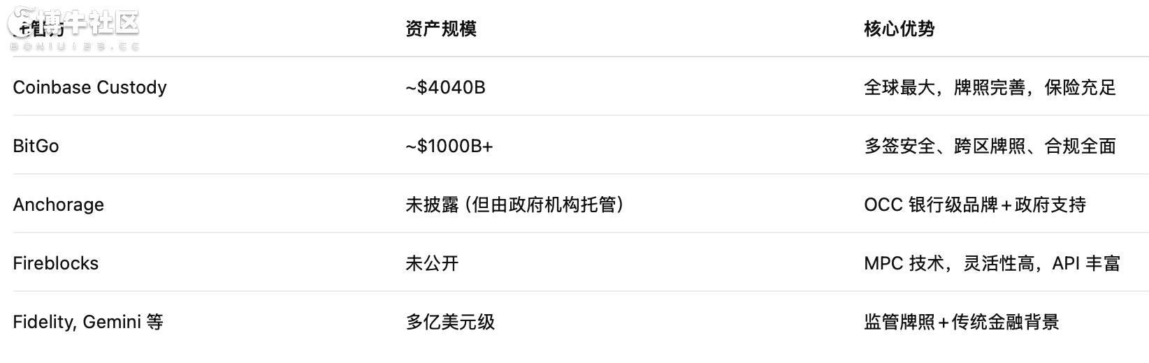 上市潮正式来临，老牌资管BitGo秘密提交IPO