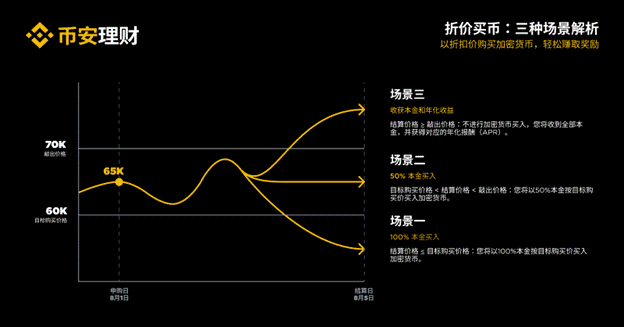 Binance折价买币超实用攻略，手把手教你低于市场价买大饼