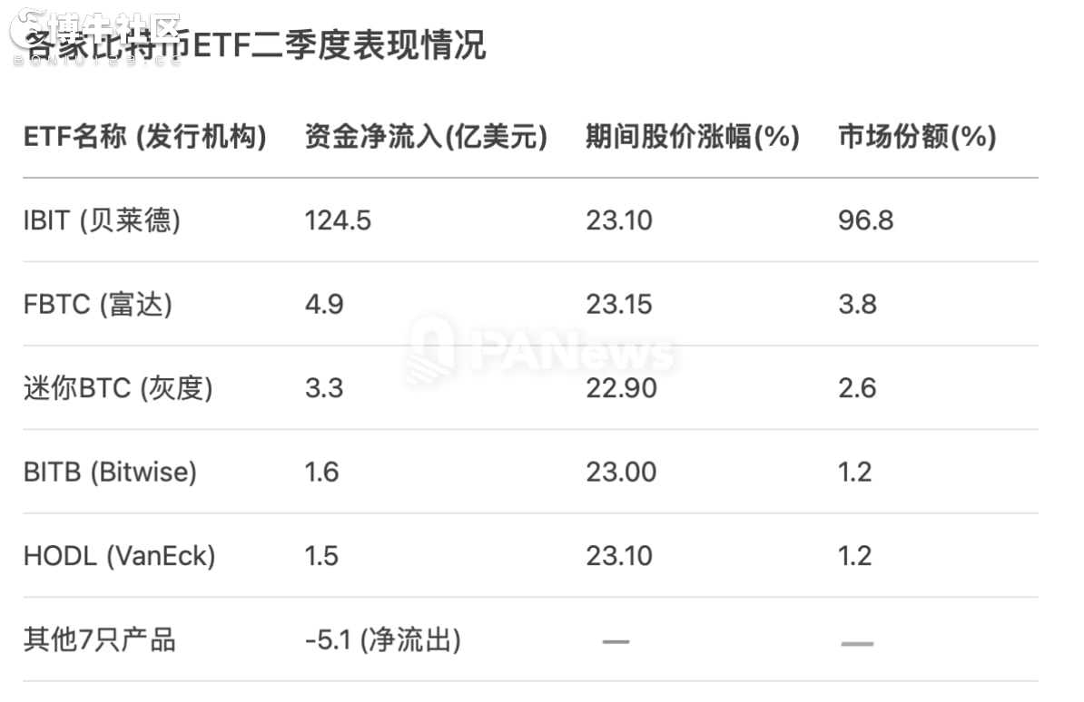 加密ETF最新「战况」：12家机构持仓158亿美元，贝莱德独揽大额流入