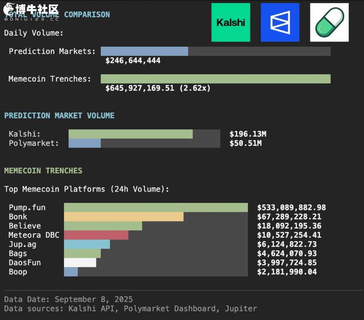 亏钱的meme币玩家们，正疯狂涌进预测市场